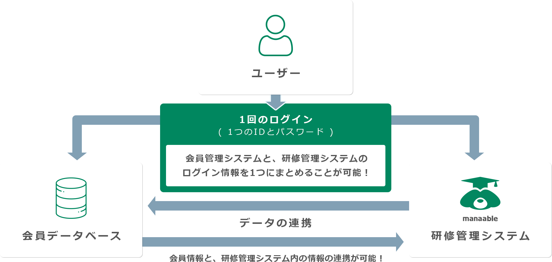 会員システムとの連携