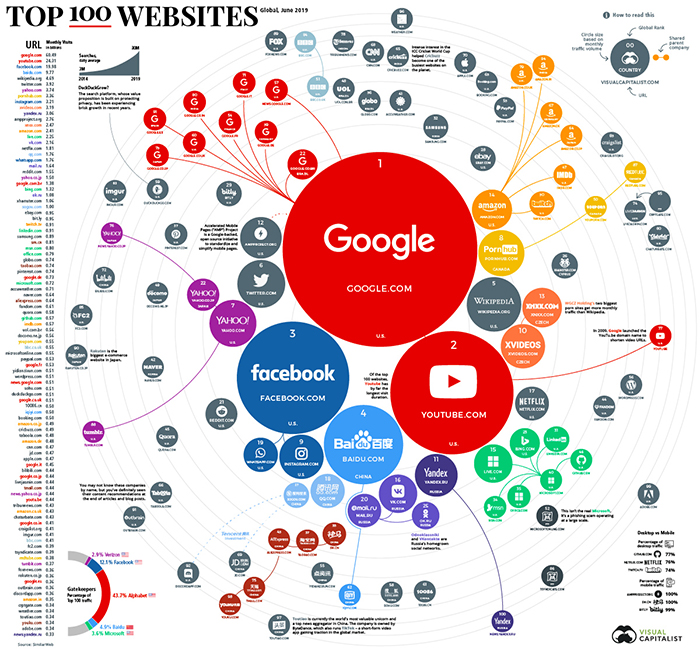 アクセス数TOP100のWebサイト