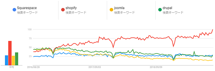 CMSの人気の傾向のグラフ