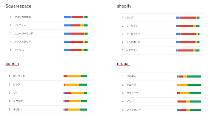 各CMSの人気の傾向の詳細