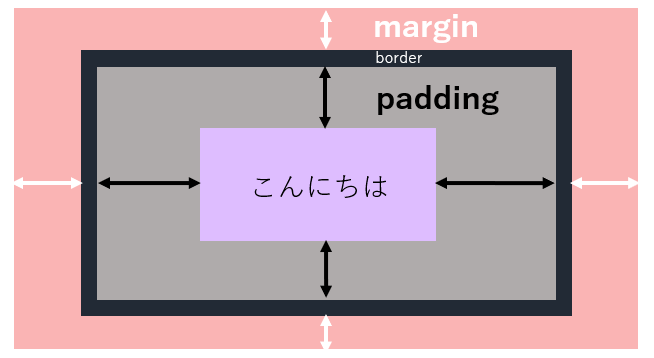 margin padding 図 