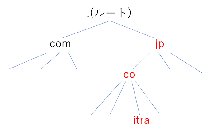 ドメイン名の仕組み