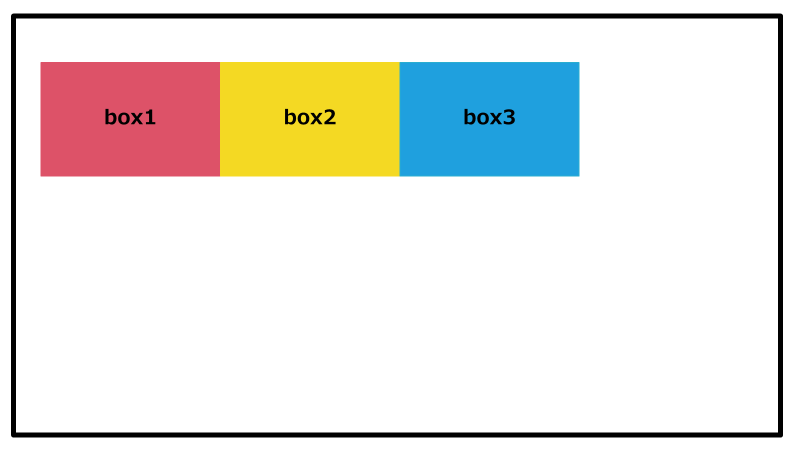 CSSで3つの要素が横に並んでいる画像 