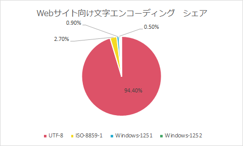 Webサイト向け文字エンコーディングのシェア　グラフ