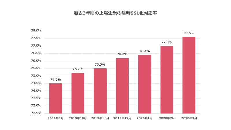 常時SSL化推移_800x450
