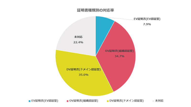 証明書種類別の対応率 