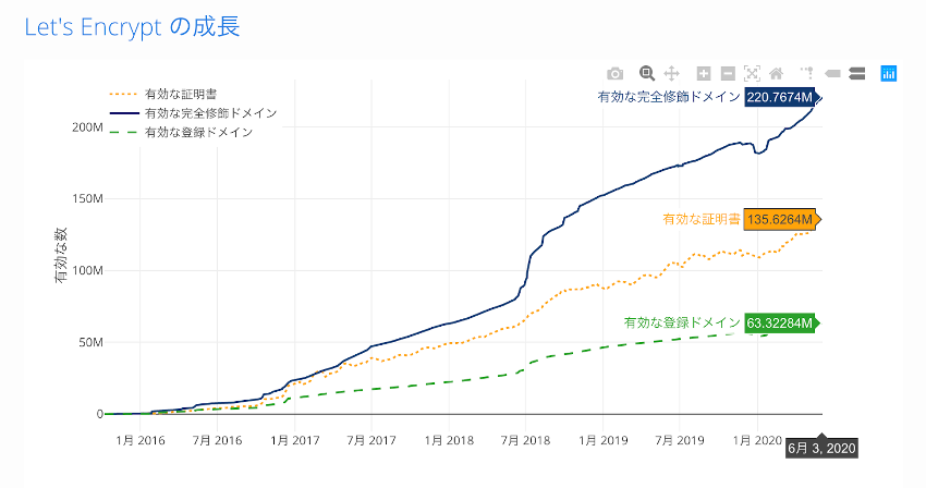 Let's Encrypt の統計情報