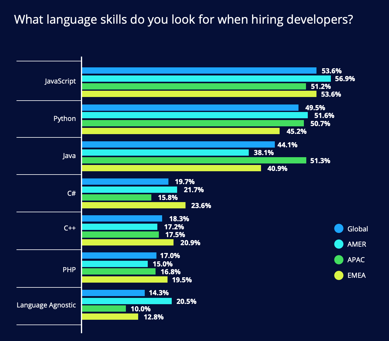 年 プログラミング言語ランキング 日本と世界で人気な言語を紹介 Webmedia