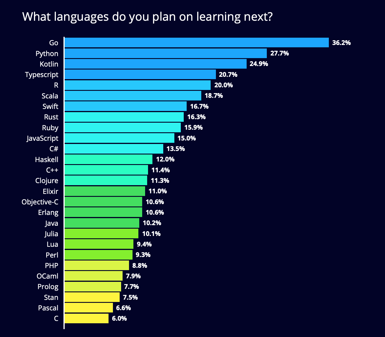 年 プログラミング言語ランキング 日本と世界で人気な言語を紹介 Webmedia