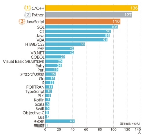 年 プログラミング言語ランキング 日本と世界で人気な言語を紹介 Webmedia